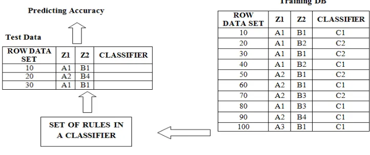 Figure 2.1 Classification as two-step process in data mining 