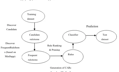 Figure 2.2 Main Steps of an associative classification algorithm  