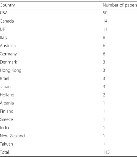 Table 1 Retrieved papers by country of origin