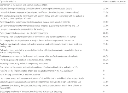 Table 3 Comparison between the current conditions and the optimal conditions