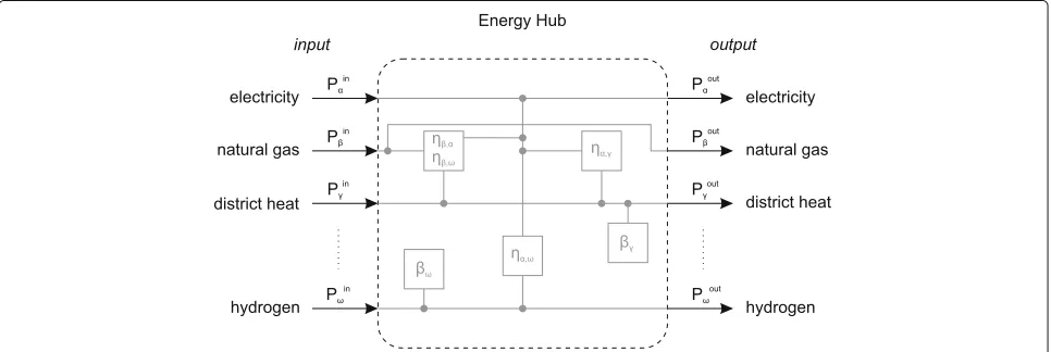 Fig. 6 Example of an energy hub that contains converters (ηα,β) and storage (βα). Power from the input is converted in order to meet the load.α, β, 