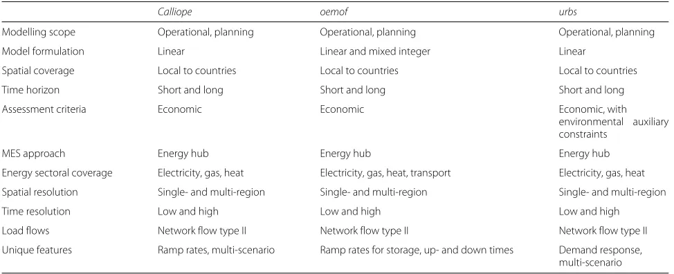 Table 4 General and specific characteristics and features of the modelling frameworks