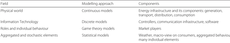 Table 5 Segments and modelling approaches for components of future energy systems [40]