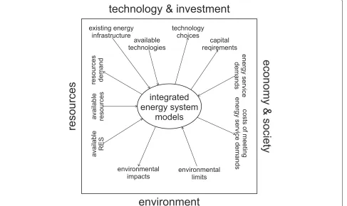 Fig. 2 Open source energy sytems modelling. Open access in all stages of the energey systems modelling process: open data, open source andopen results