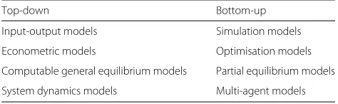 Table 3 Energy systems modelling approaches [36]
