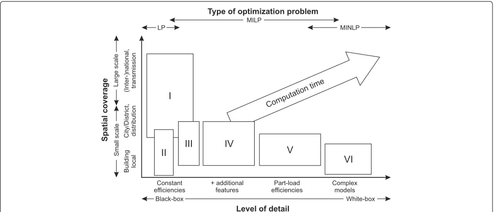 Fig. 4 Spatial coverage, model level of detail and typical optimisation problem formulation