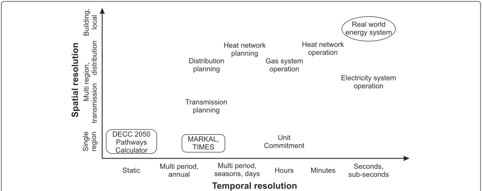 Fig. 5 Spatial and temporal scales in MES. The different spatial and temporal scales required for MES planning and operation and current MES modelresolutions