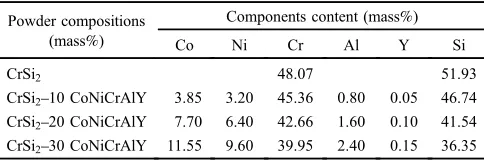 Table 1NominalcompositionsofrespectiveelementsofCrSi2­CoNiCrAlY powders.