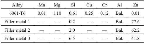 Table 1Chemical composition of the alloys (mass%).
