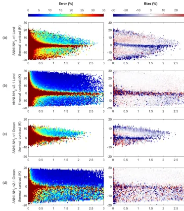 Figure 1. Neural network training performance in terms of mean error (left column, %) and bias (right column, %), for land (a, b) andsea (c, d) and for ANNI-NH3-v1 (a, c) vs