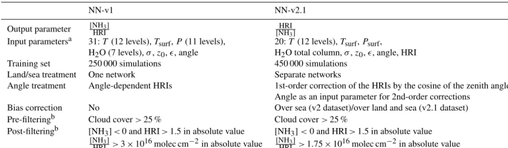 Table 1. List of changes from ANNI-NH3-v1 to ANNI-NH3-v2.1.