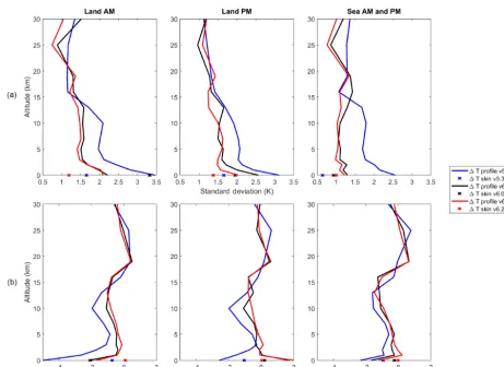 Figure 5. Standard deviations (2014), v6.0.5 (1 October 2014) and v6.2 (1 October 2016) and the reanalysis for the morning overpass over land (left), the evening overpassa, K) and mean differences (b, K) of air and surface temperatures between IASI L2 v5.3.1 (29 Septemberover land (middle) and the morning and evening overpasses over sea (right).
