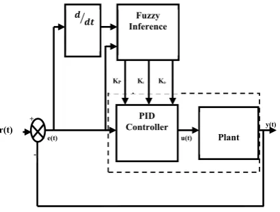 Fig. 3.  Decentralized arrangement of FPID controller (Area enclosed in Fig. 2)