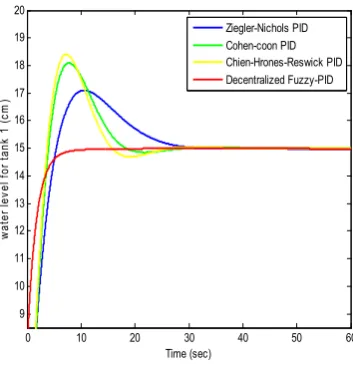 Fig. 4.  SIMULINK model of PID controller for the four-coupled-tank system using ZN, CHR and CC PID tuning methods.
