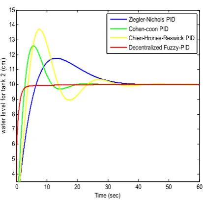 TABLE VICOMPARISON OF RESPONSE CHARACTERISTICS WITH VARIOUS PID TUNING METHODS.
