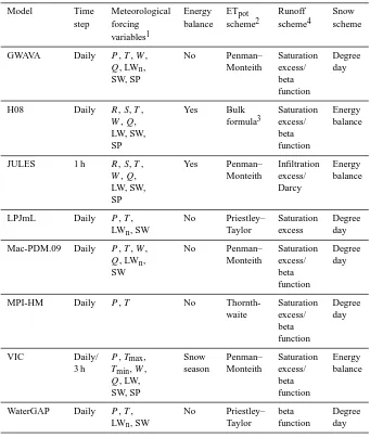 Table 1. Participating models, including their main characteristics (adapted from Haddeland et al., 2011).