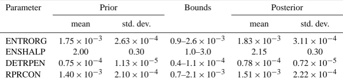 Table 2. IFS parameter values applied in the EPPES tests. Prior mean values correspond to the default model values