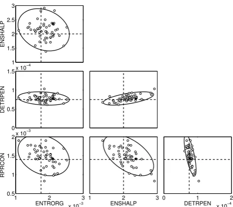 Fig. 2b. As Fig. 2a, but after 177 consecutive ensembles; the smallmarkers are the proposed parameter values at step 177.