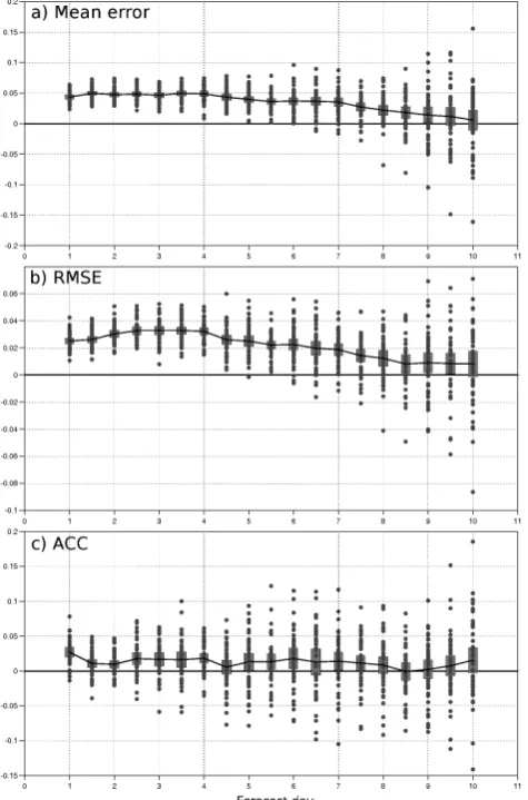 Fig. 3. Forecast skill score differences between the default modeland the optimized model for the 500 hPa geopotential height in thetropics (20◦ S to 20◦ N)