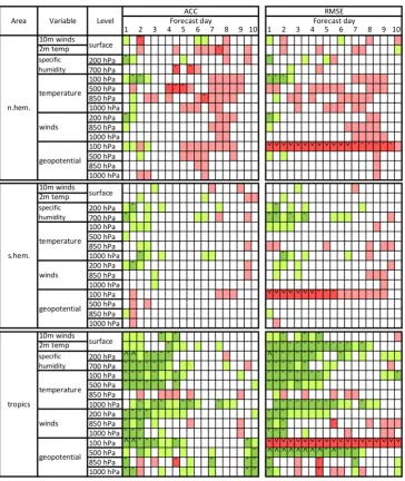 Fig. 4. A forecast validation scorecard for the 45 forecast cases between 12 May 2012 and 8 August 2012 using the following color code:green is good for the optimized model, while red is good for the default model