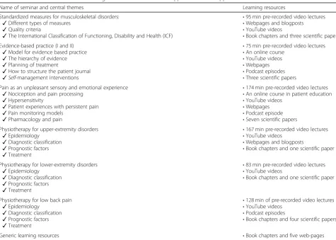 Table 1 Overview of the in-class learning activities of the 8 weeks flipped classroom approach
