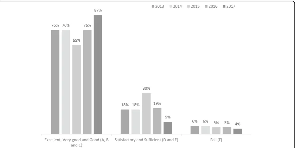 Fig. 1 Relative distribution (%) of Excellent, Very good and Good (A, B and C), Satisfactory and Sufficient (D and E), and Fail (F) performances inthe course exam of the years 2013–2017