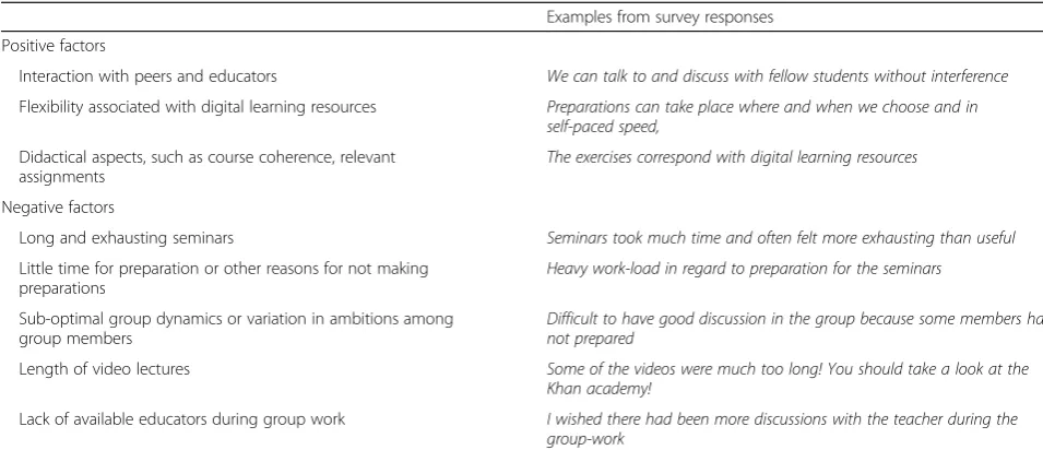 Table 3 Analytic categories representing students’ perceptions of the factors that influenced their learning at the seminars