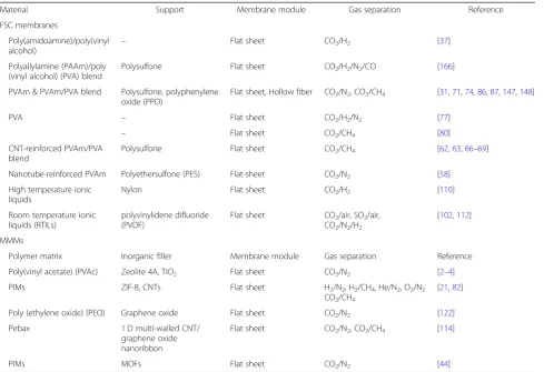 Table 1 Representative FSC membranes and MMMs for gas separation