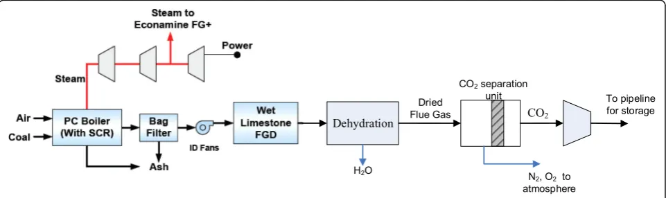 Fig. 2 Process flow diagram of post-combustion carbon capture [73]