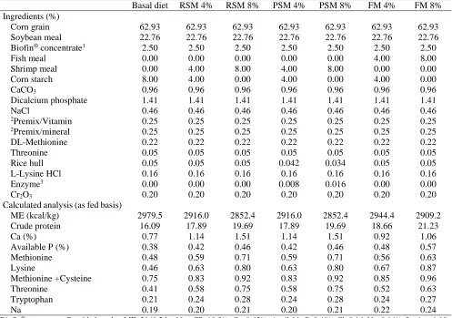 Table 1. Ingredients and chemical composition of the basal, raw shrimp meal (RSM), protease-supplemented shrimp meal (PSM) and fish meal (FM) diets fed to broilers from 28 to 42 d of age