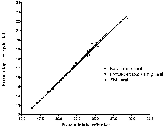 Table 2. Effect of substituting shrimp meal and fish meal on performance, carcass percentages, relative weight of digestive organs, and ileal length in Cobb 500 broilers RSM RSM PSM PSM FM FM 