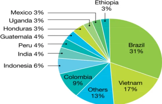 Figure 1 Largest exporters of coffee as percentage of world exports, 2007-2011 countries  Cited Fair trade and Coffee May 2012  