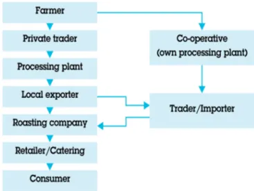 Figure 5  Simplified coffee supply chain cited (fair trade and coffee 2012) 