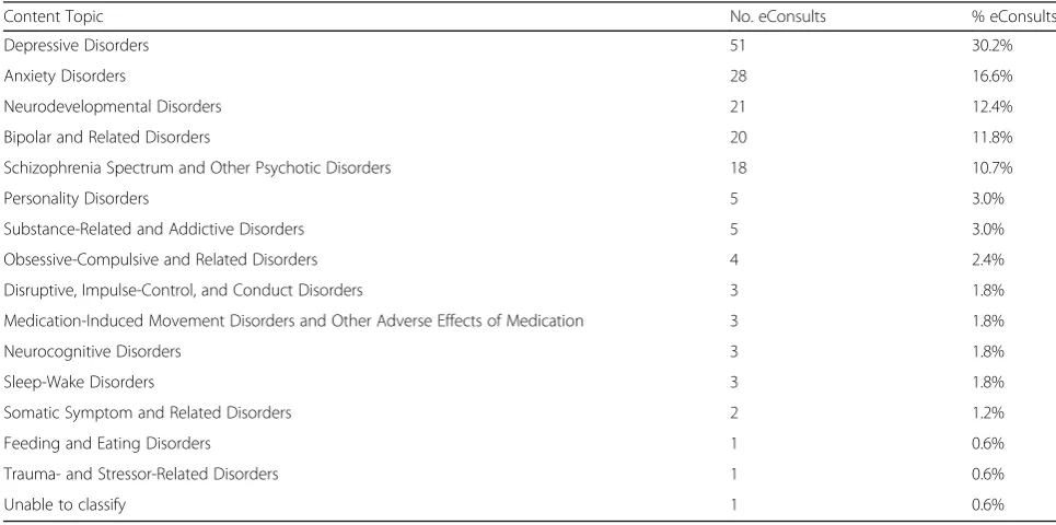 Table 1 Content of close-out survey for primary care providers