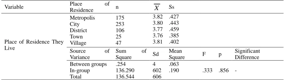 Table 2. Mean, standard deviation, and one-way analysis of variance (ANOVA) results of the students' spiritual intelligence characteristics scale scores by the place of residence 