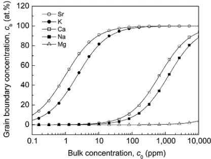 Table 1The grain boundary segregation energies, ¦Eb, and surfacesegregation energies, ¦Es, of solute X (X = Mg, Na, Ca, K and Sr) inaluminum �11ð113�Þ½110� tilt grain boundary and ð113�Þ free surface