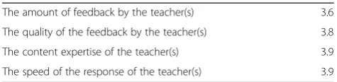 Table 3 Students’ assessment of the e-moderator on a scalefrom 1, lowest, to 5, highest (mean score)