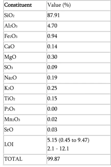 Figure 1. Waste Foundry Sand 