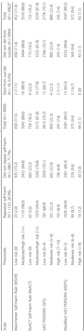 Table 2 Self-harm episodes and repeat self-harm or suicide within 6 months by scale cut-off points (missing data imputed)