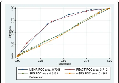 Fig. 1 Receiver operator characteristic curves (multiply imputeddata, N = 4000) for the four scales (MSHR: Manchester Self-HarmRule; ReACT: ReACT Self-Harm Rule; SPS: SAD PERSONS Scale;MSPS: Modified SAD PERSONS Scale)