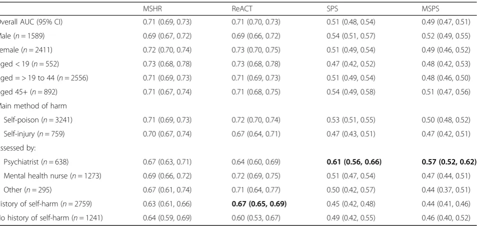 Table 5 Area under the curve (AUC) for repeat self-harm by subgroups, with 95% confidence intervals, N = 4000, m = 1–5