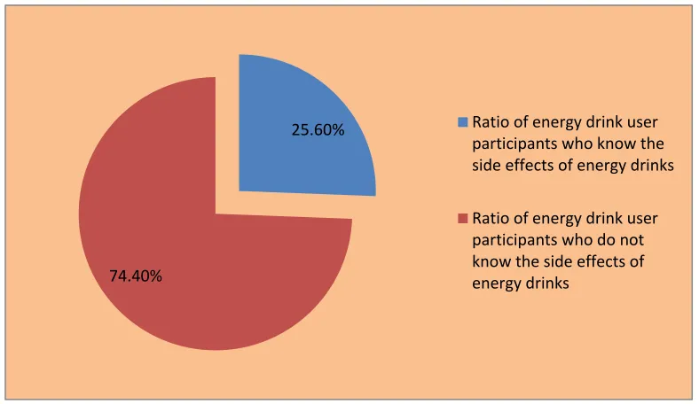 Figure 3. The rates of awareness of all participants about the side effects of energy drinks 