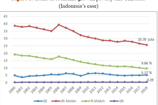 Figure 1: Comparison of the economic growth of Indonesia and other 