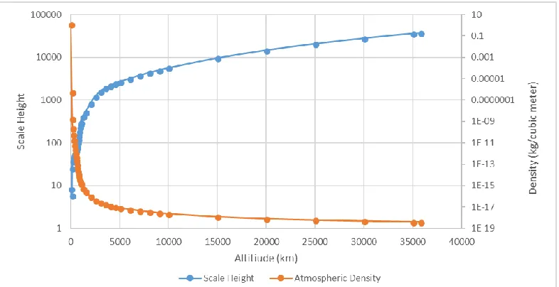 Figure 7: Atmospheric density and scale height at various altitudes (Braeunig, 2013).