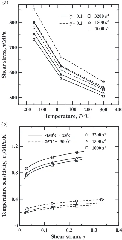 Fig. 3(a) Variation of shear stress with logarithmic strain rate as functionof temperature for constant shear strains of 0.1 and 0.2