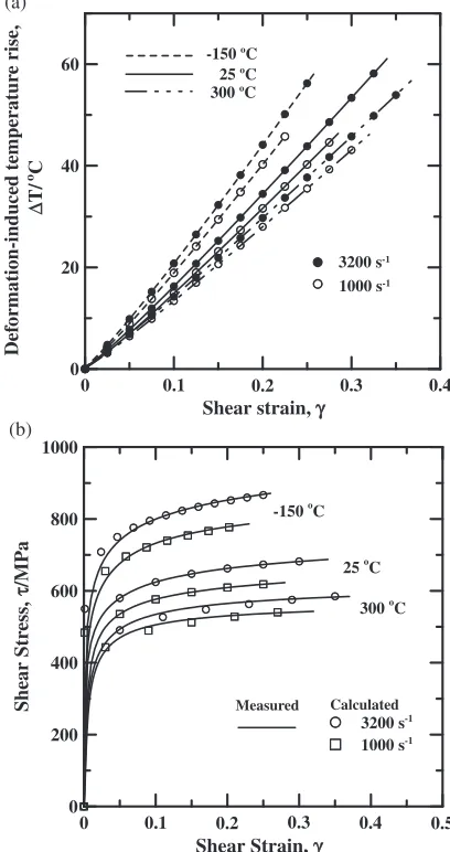 Fig. 5(a) Variation of deformation-induced temperature rise with shearstrain as function of strain rate and temperature; (b) Comparison ofpredicted and experimental shear stress­strain response of Alloy 718.