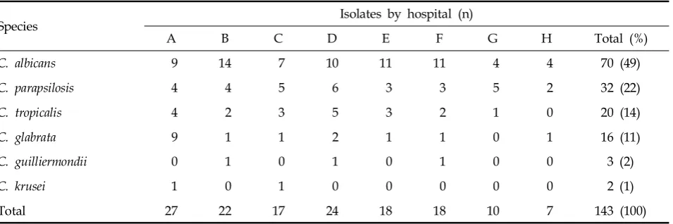 Table 1. Species Distribution of Candida Bloodstream Isolates in Each of the Eight Hospitals in Korea
