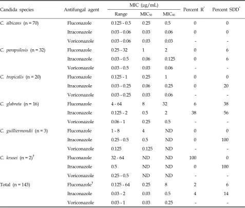 Table 2. Comparison of MICs of Three Antifungal Agents Against 143 Bloodstream Isolates of Candida