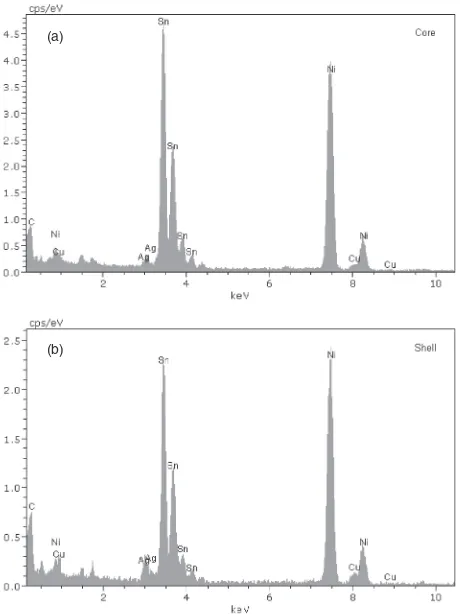 Fig. 4Elemental composition analysis of a Sn­3.0Ag­0.5Cu nanoparticleby EDS. (a) The electron beam was targeted on the core