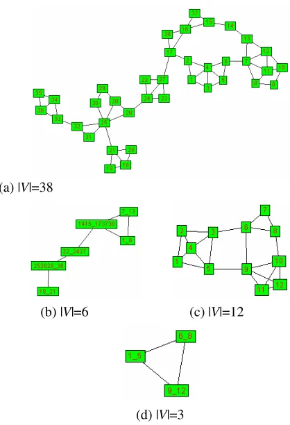 Fig.3. Graphs and their clustered graphs 